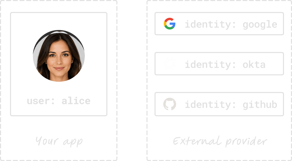 Identities live in external providers; users live in your application