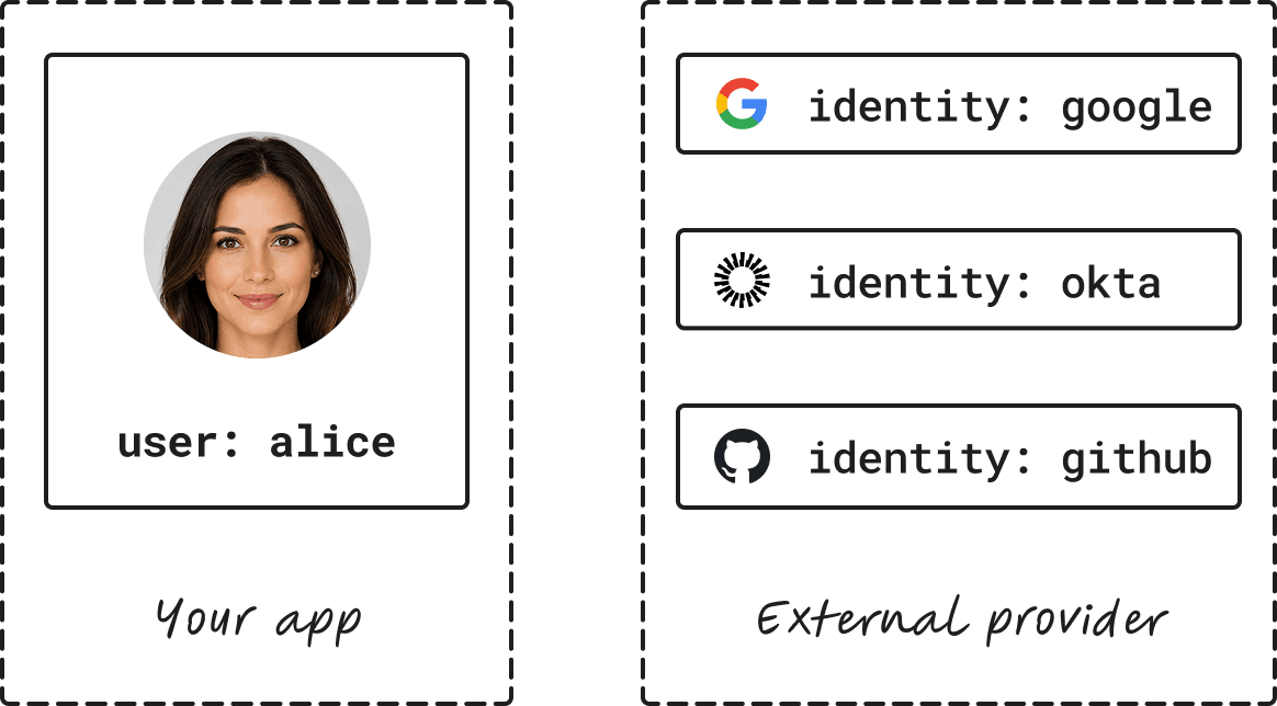 Identities live in external providers; users live in your application